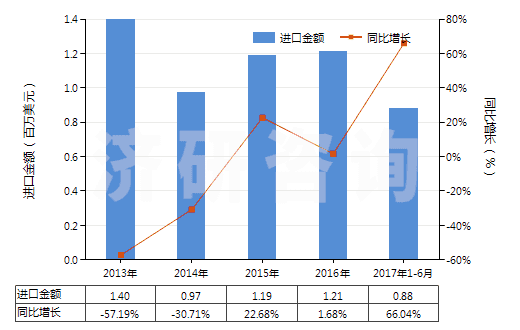 2013-2017年6月中國汽車用實(shí)心或半實(shí)心橡膠輪胎、胎面及橡膠輪胎襯帶(HS40129020)進(jìn)口總額及增速統(tǒng)計(jì)